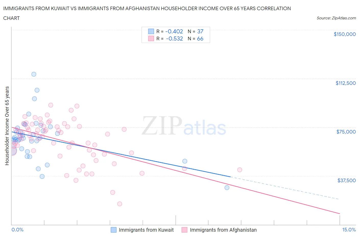 Immigrants from Kuwait vs Immigrants from Afghanistan Householder Income Over 65 years