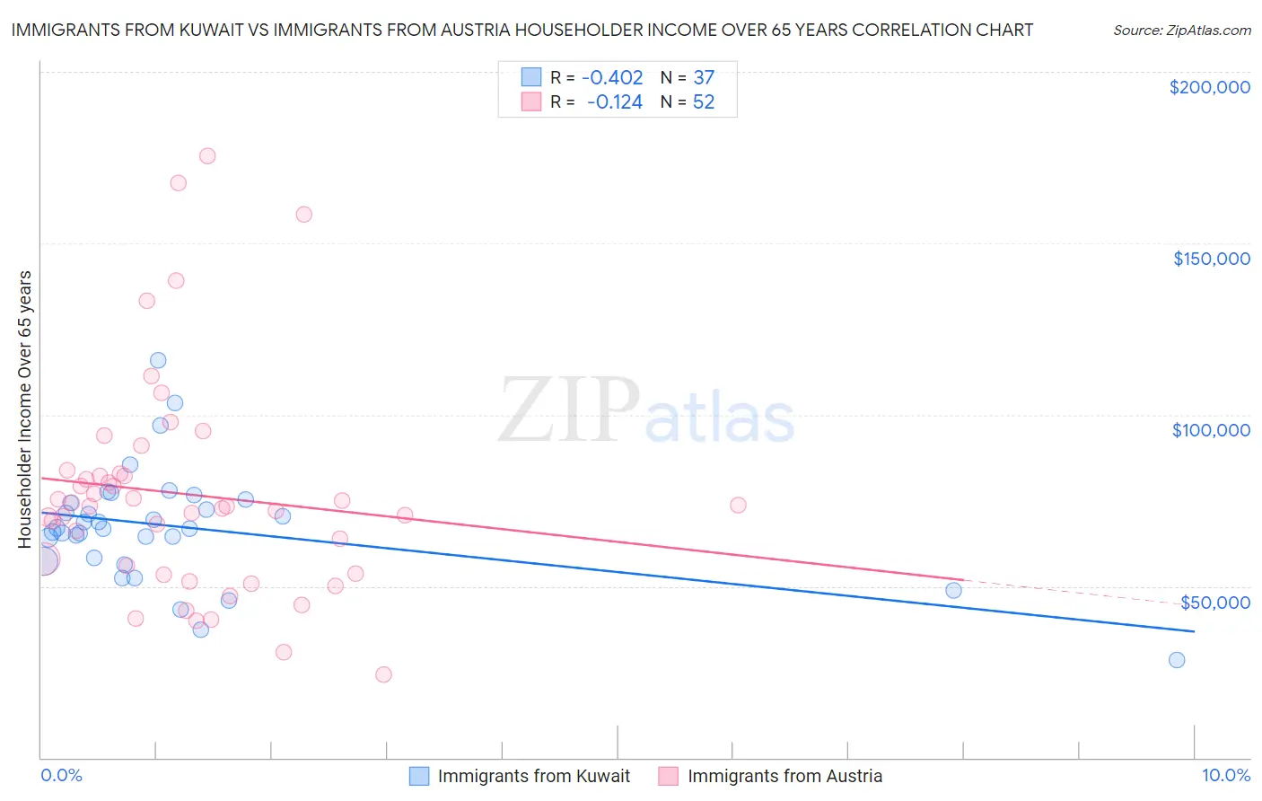 Immigrants from Kuwait vs Immigrants from Austria Householder Income Over 65 years