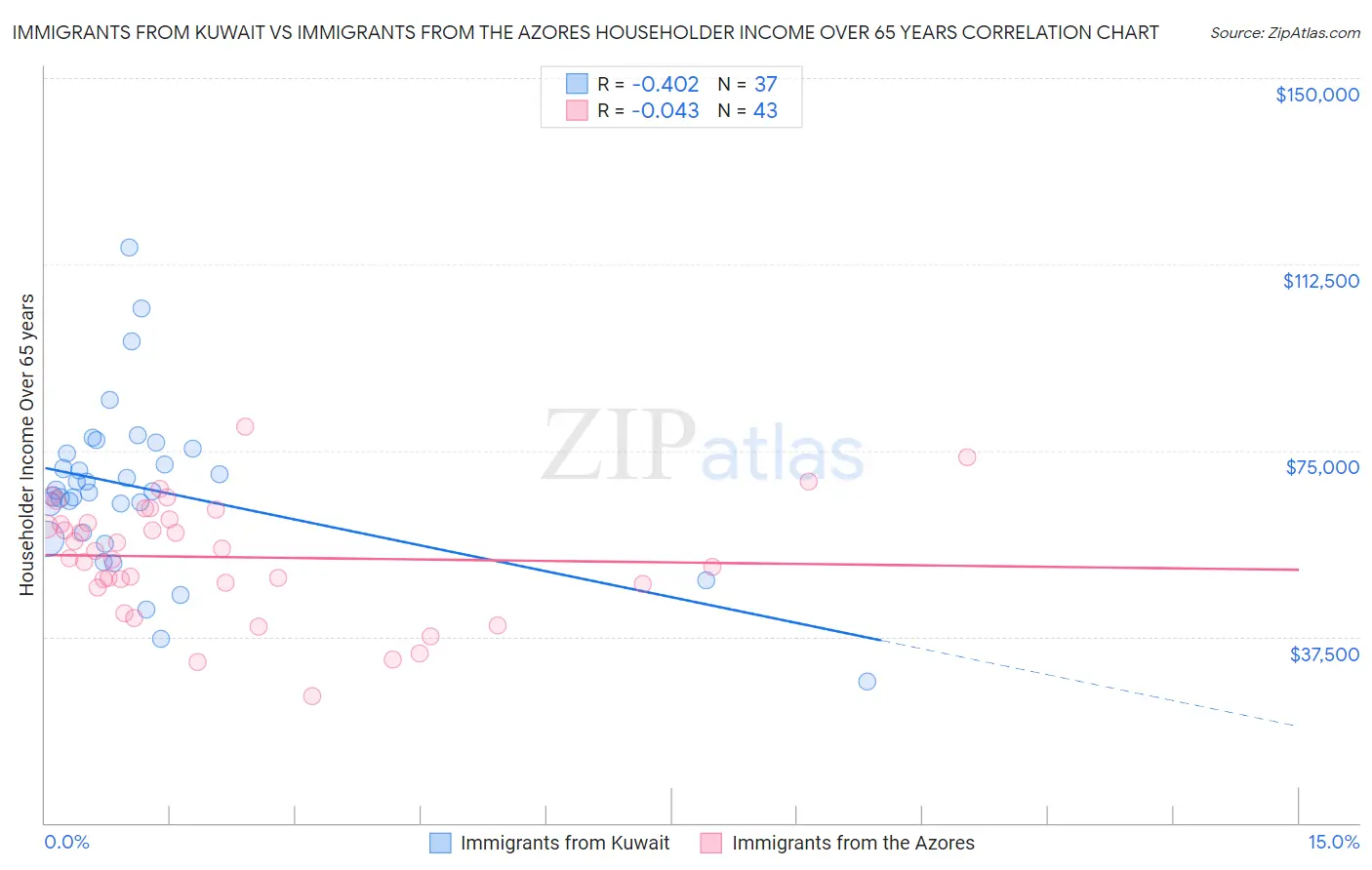 Immigrants from Kuwait vs Immigrants from the Azores Householder Income Over 65 years