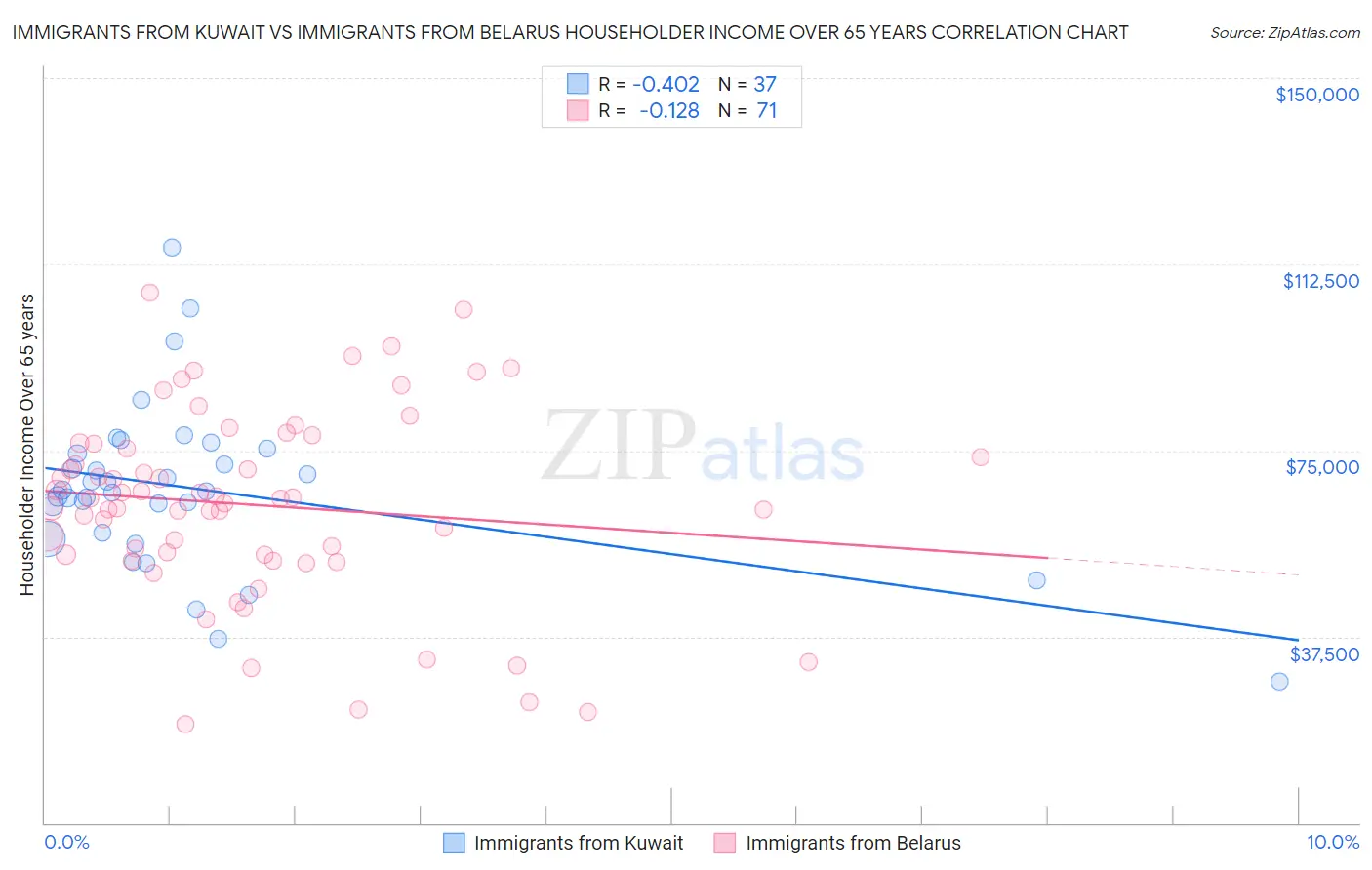 Immigrants from Kuwait vs Immigrants from Belarus Householder Income Over 65 years