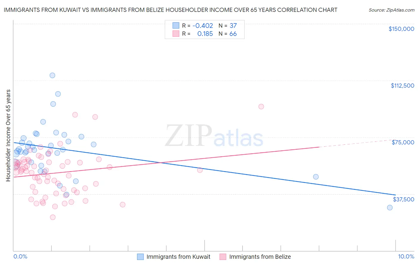 Immigrants from Kuwait vs Immigrants from Belize Householder Income Over 65 years