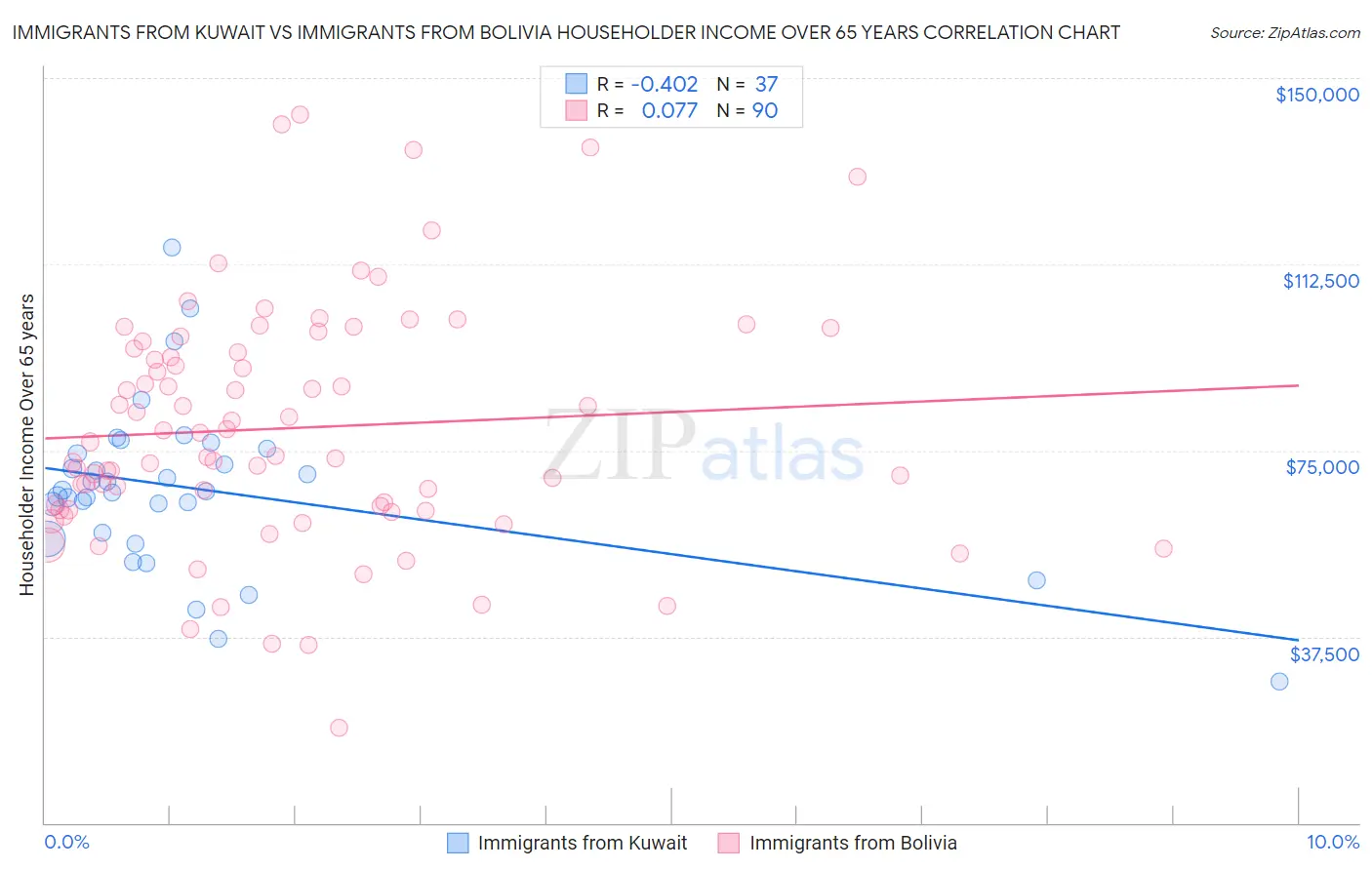 Immigrants from Kuwait vs Immigrants from Bolivia Householder Income Over 65 years