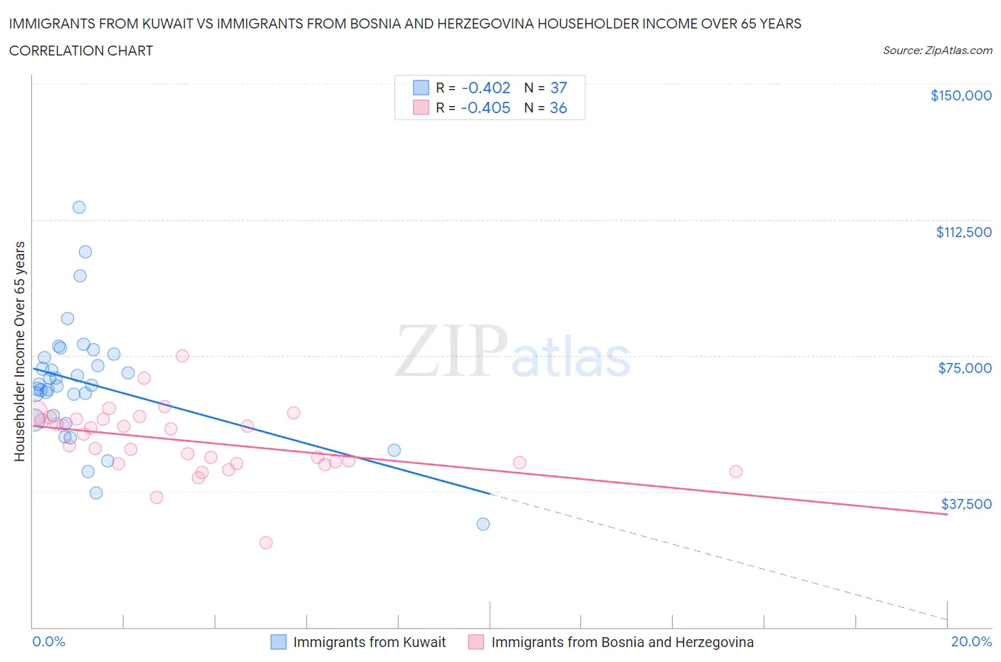 Immigrants from Kuwait vs Immigrants from Bosnia and Herzegovina Householder Income Over 65 years