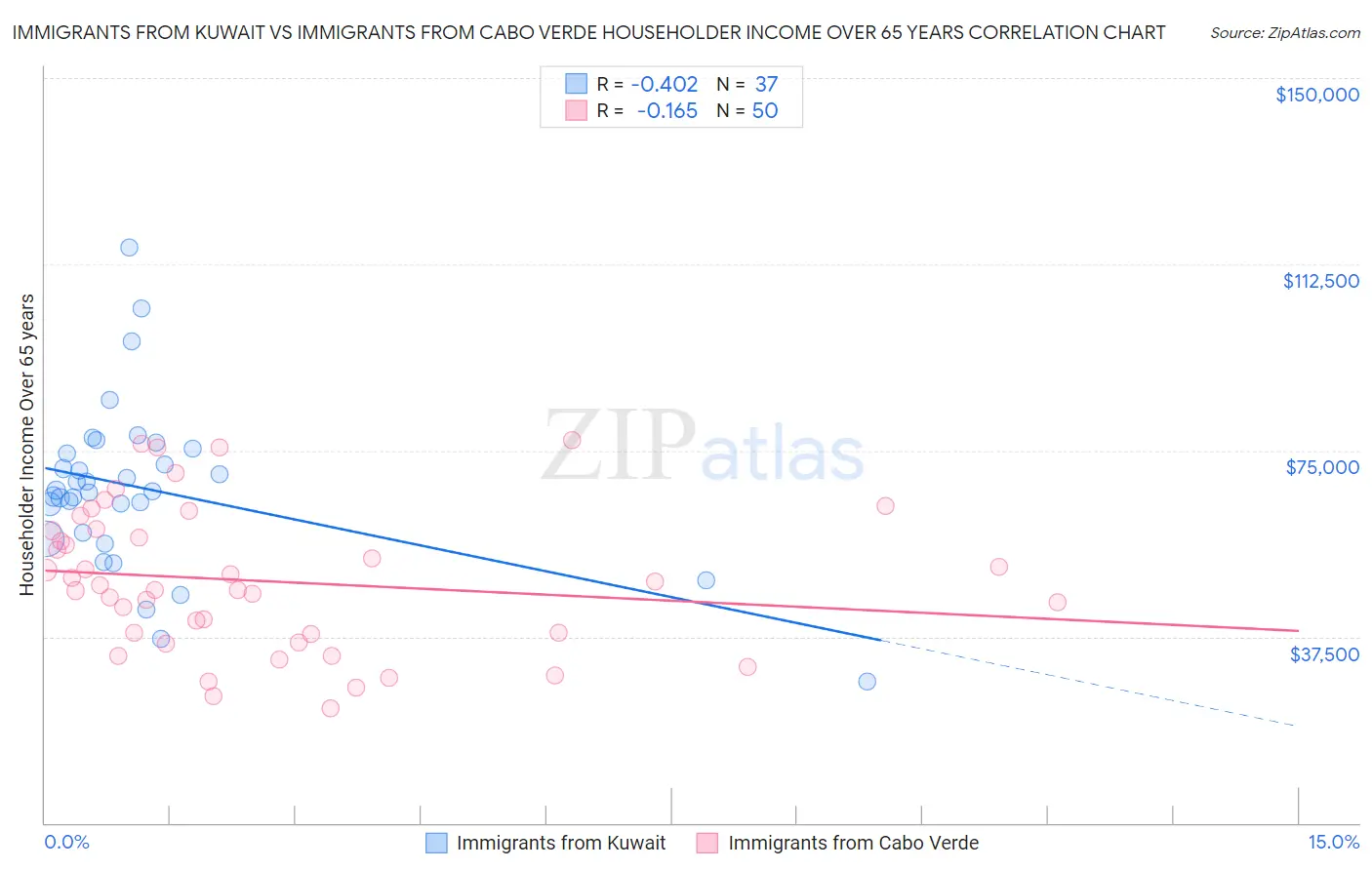 Immigrants from Kuwait vs Immigrants from Cabo Verde Householder Income Over 65 years