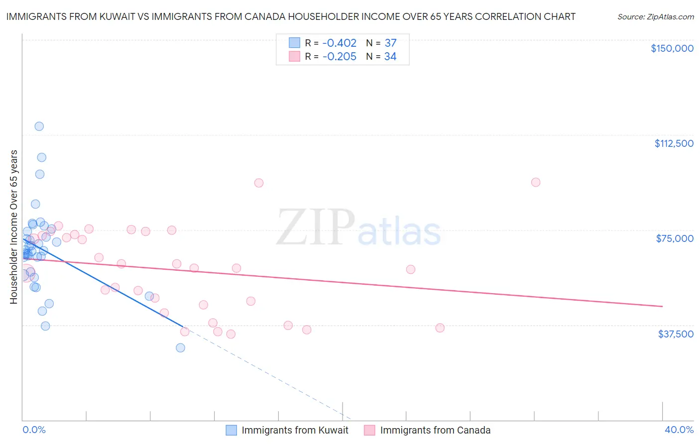 Immigrants from Kuwait vs Immigrants from Canada Householder Income Over 65 years