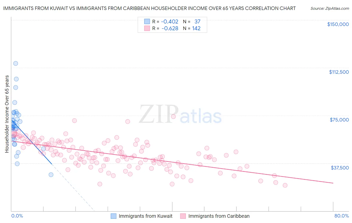 Immigrants from Kuwait vs Immigrants from Caribbean Householder Income Over 65 years