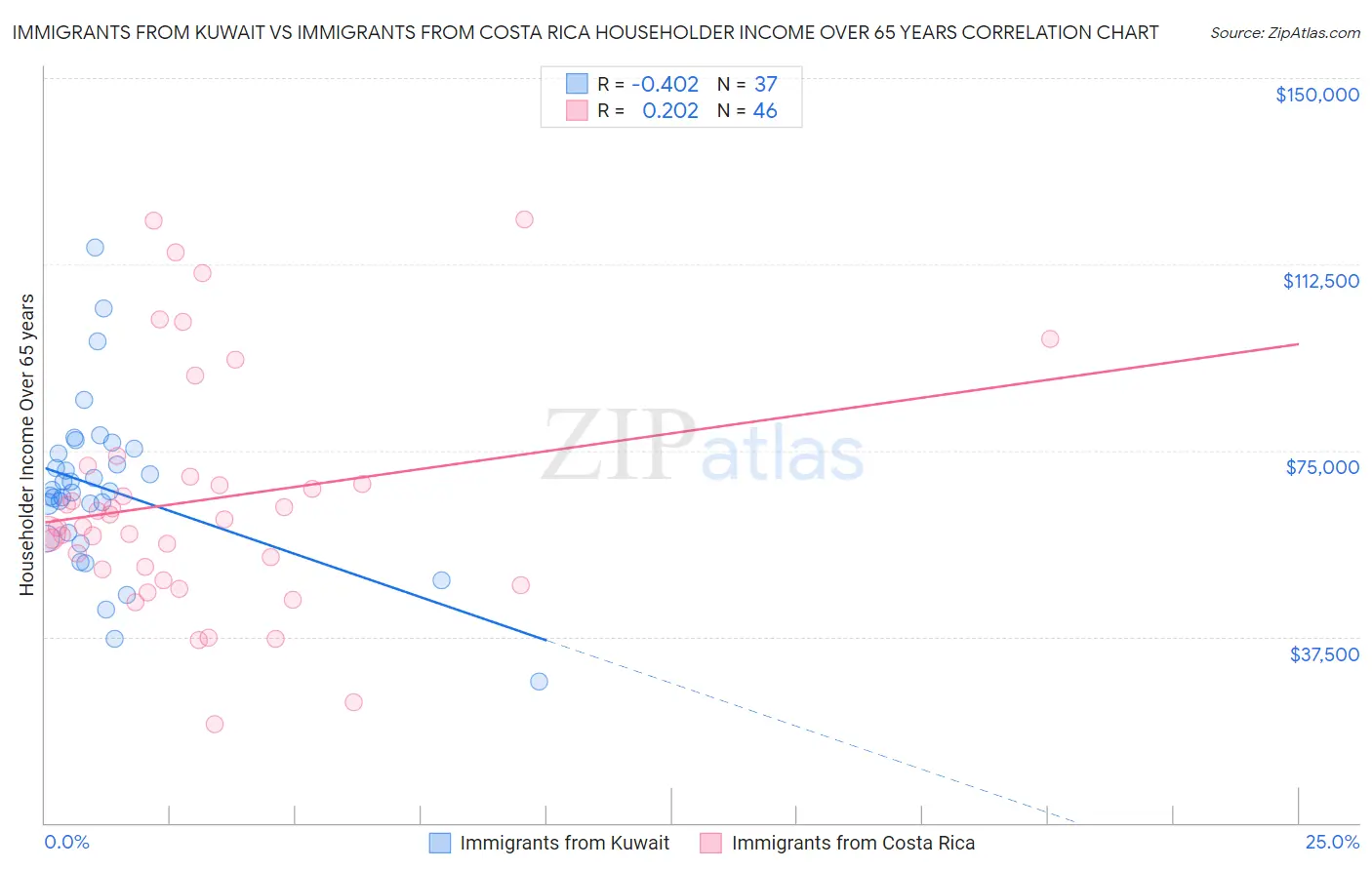 Immigrants from Kuwait vs Immigrants from Costa Rica Householder Income Over 65 years