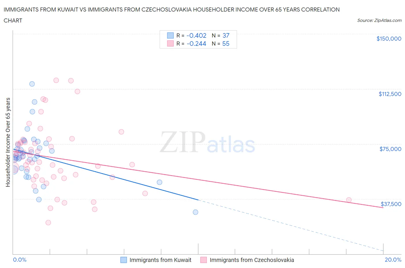 Immigrants from Kuwait vs Immigrants from Czechoslovakia Householder Income Over 65 years