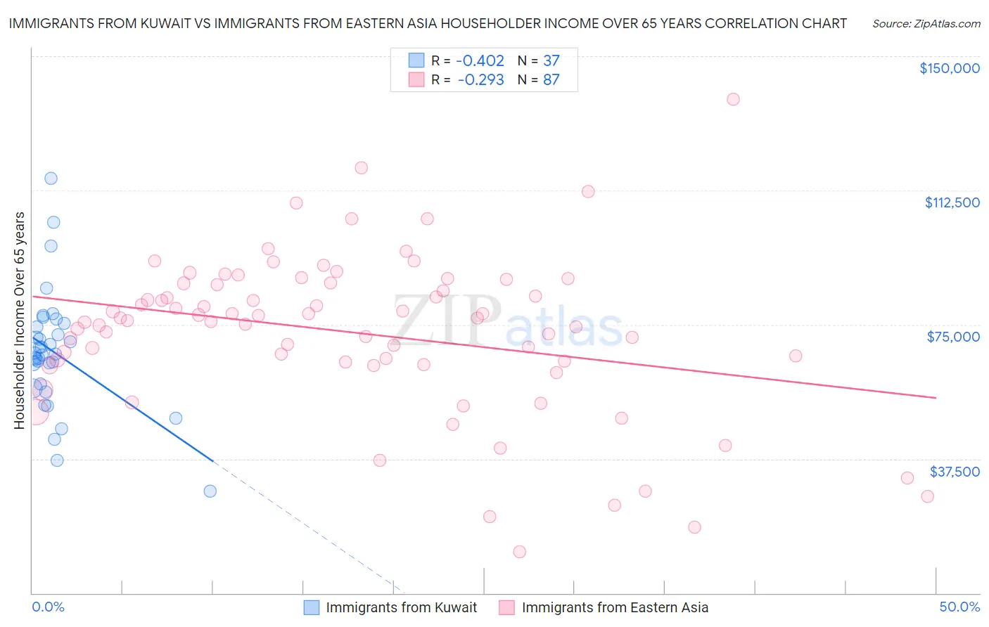 Immigrants from Kuwait vs Immigrants from Eastern Asia Householder Income Over 65 years