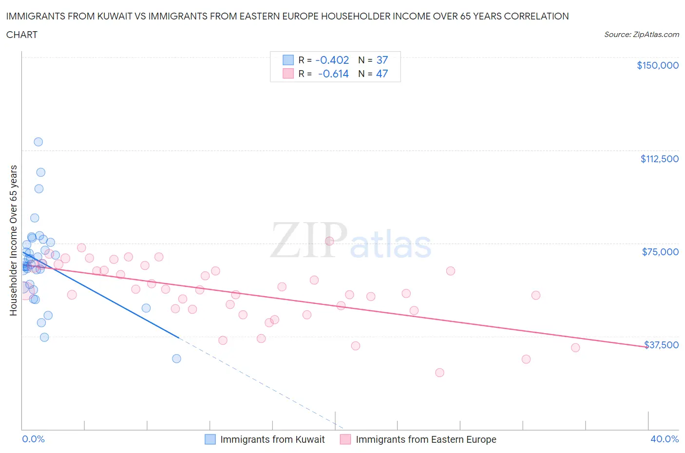 Immigrants from Kuwait vs Immigrants from Eastern Europe Householder Income Over 65 years