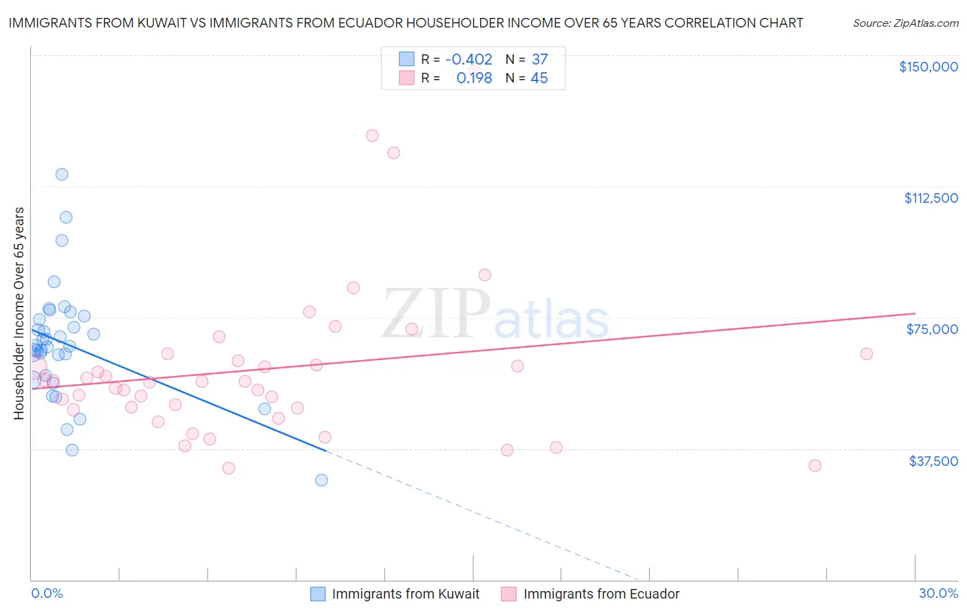 Immigrants from Kuwait vs Immigrants from Ecuador Householder Income Over 65 years