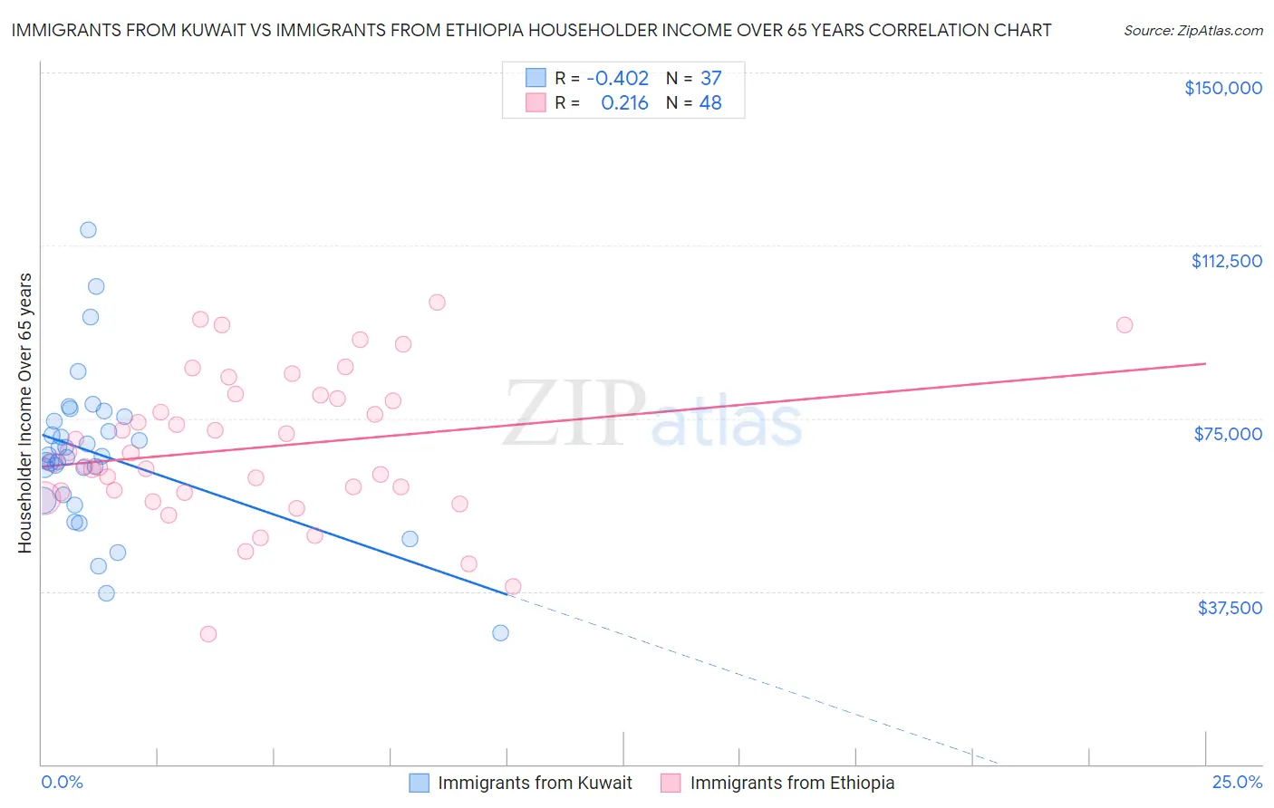 Immigrants from Kuwait vs Immigrants from Ethiopia Householder Income Over 65 years