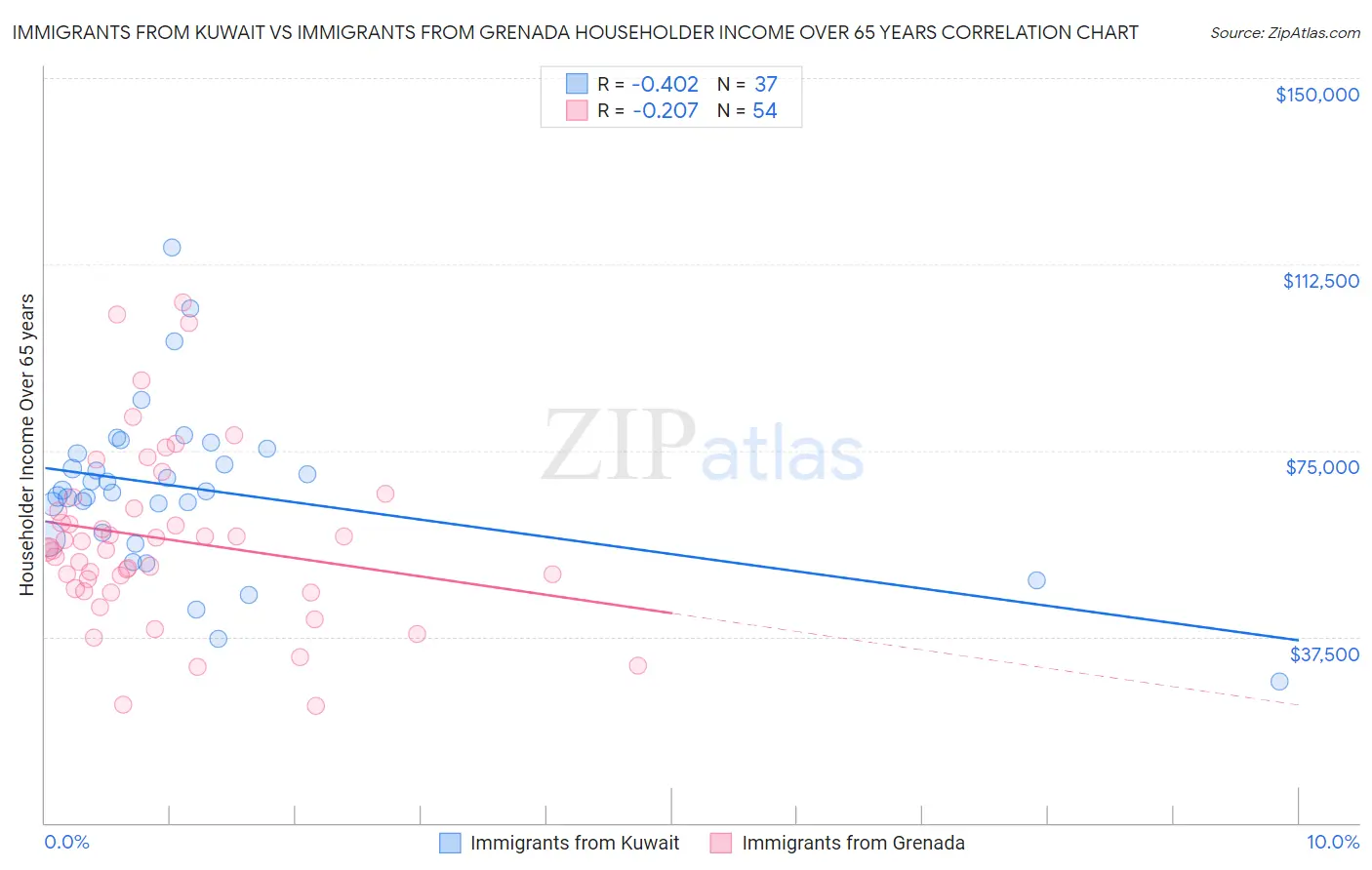 Immigrants from Kuwait vs Immigrants from Grenada Householder Income Over 65 years