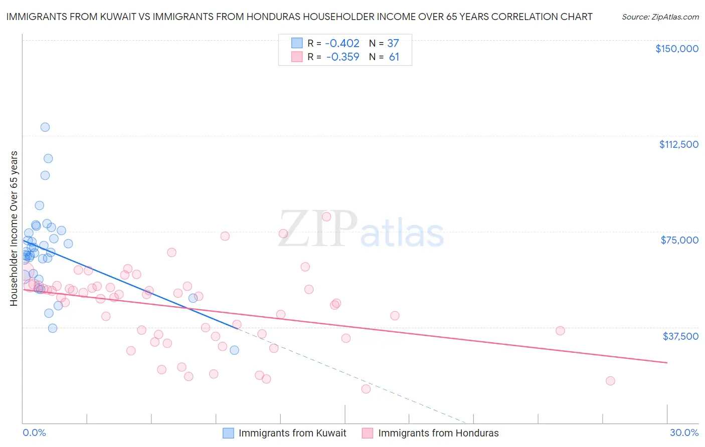 Immigrants from Kuwait vs Immigrants from Honduras Householder Income Over 65 years