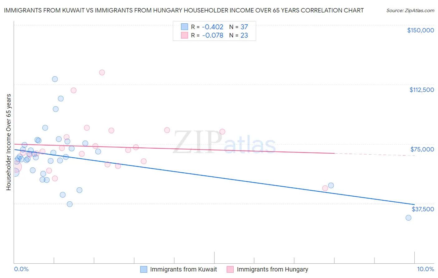 Immigrants from Kuwait vs Immigrants from Hungary Householder Income Over 65 years