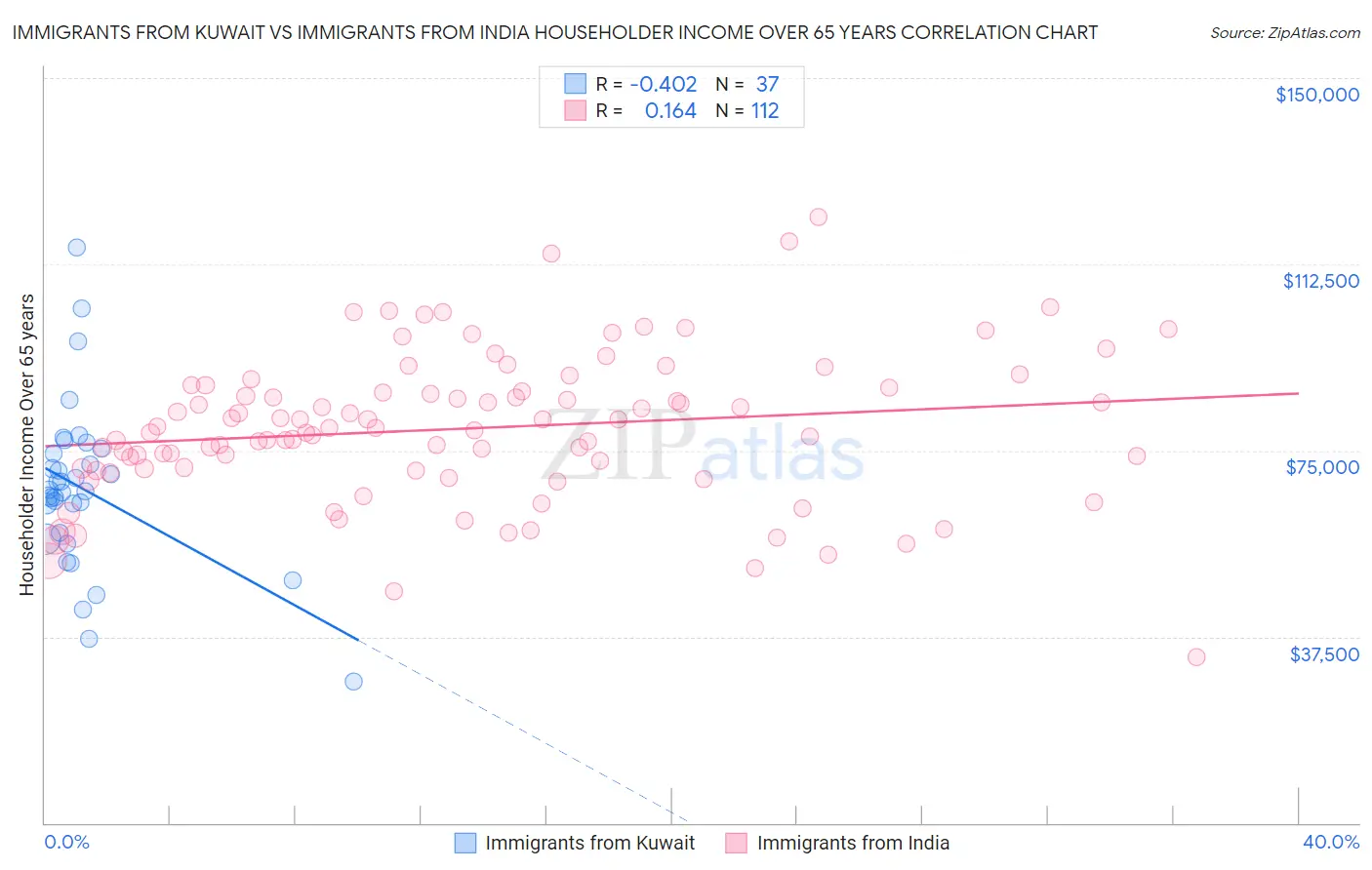 Immigrants from Kuwait vs Immigrants from India Householder Income Over 65 years