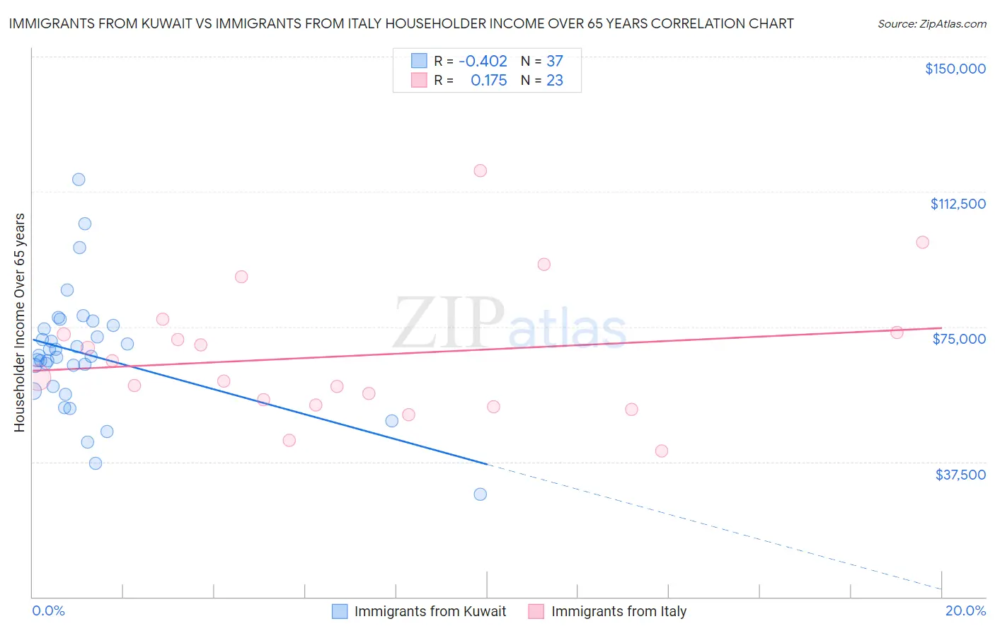 Immigrants from Kuwait vs Immigrants from Italy Householder Income Over 65 years