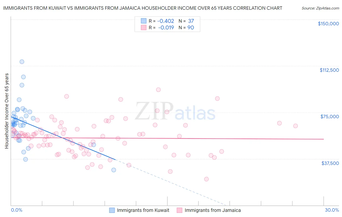 Immigrants from Kuwait vs Immigrants from Jamaica Householder Income Over 65 years