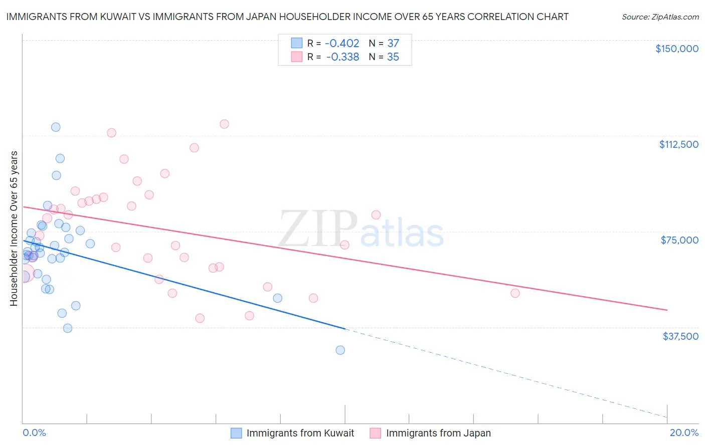 Immigrants from Kuwait vs Immigrants from Japan Householder Income Over 65 years