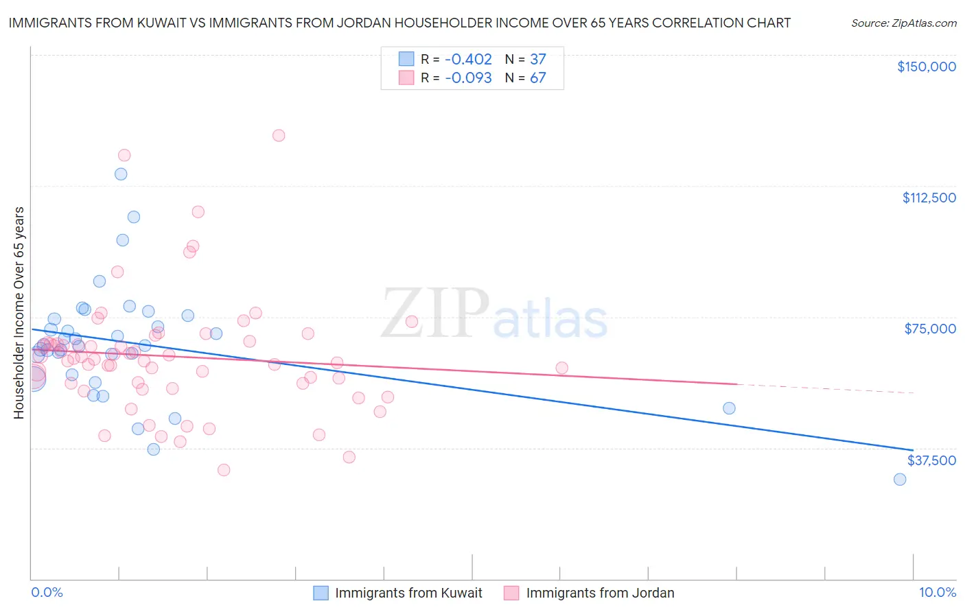 Immigrants from Kuwait vs Immigrants from Jordan Householder Income Over 65 years