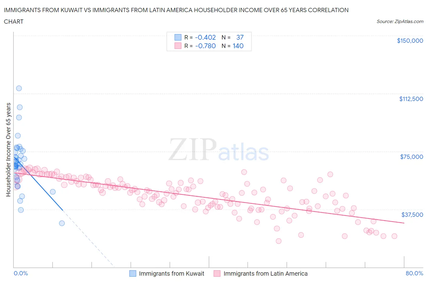 Immigrants from Kuwait vs Immigrants from Latin America Householder Income Over 65 years