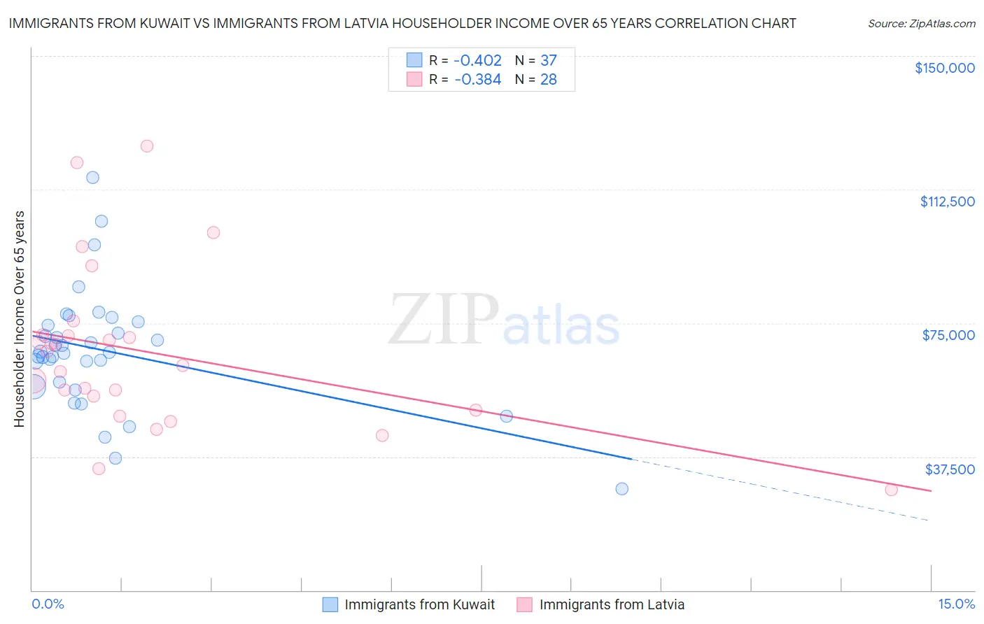 Immigrants from Kuwait vs Immigrants from Latvia Householder Income Over 65 years