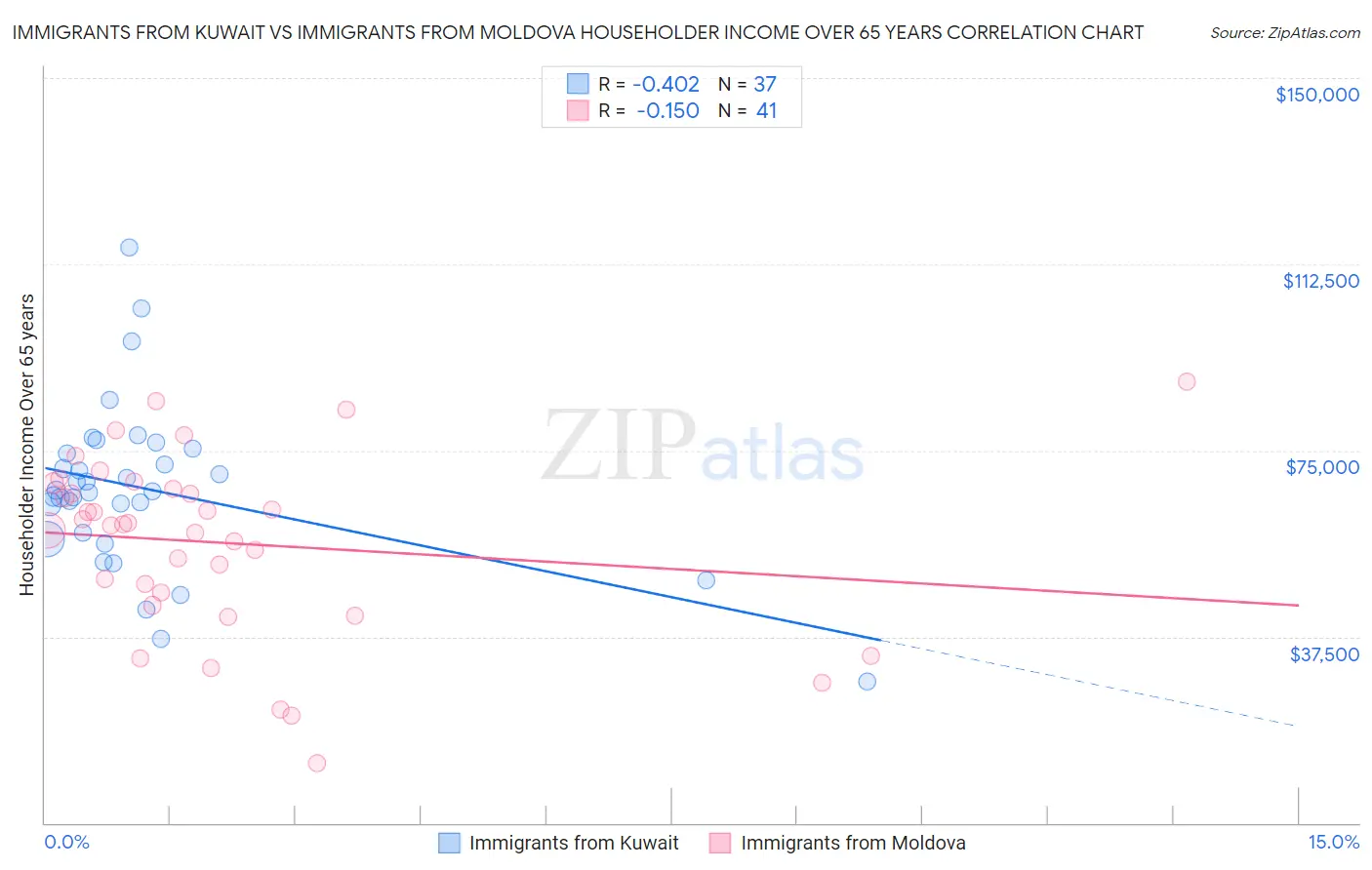 Immigrants from Kuwait vs Immigrants from Moldova Householder Income Over 65 years