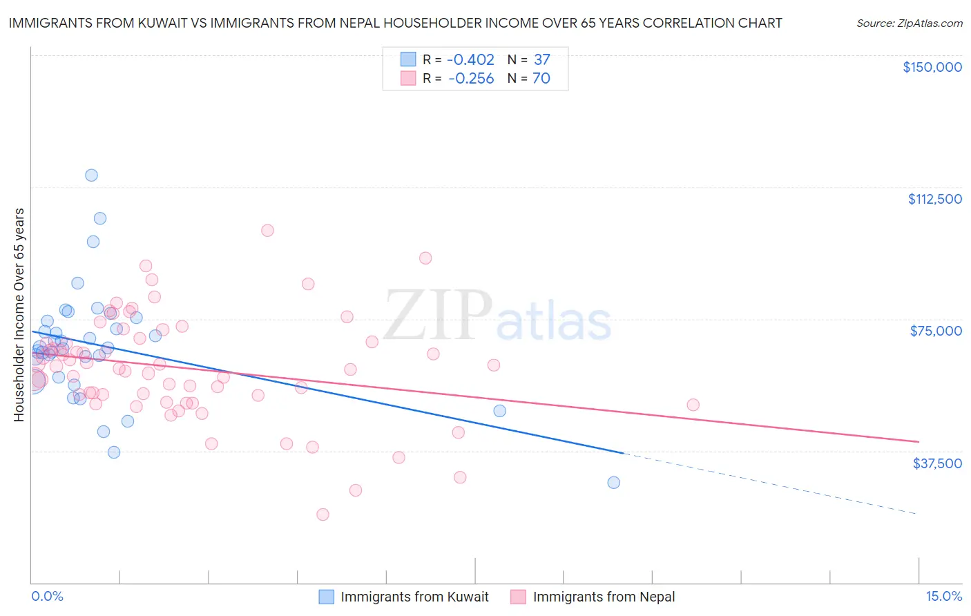 Immigrants from Kuwait vs Immigrants from Nepal Householder Income Over 65 years