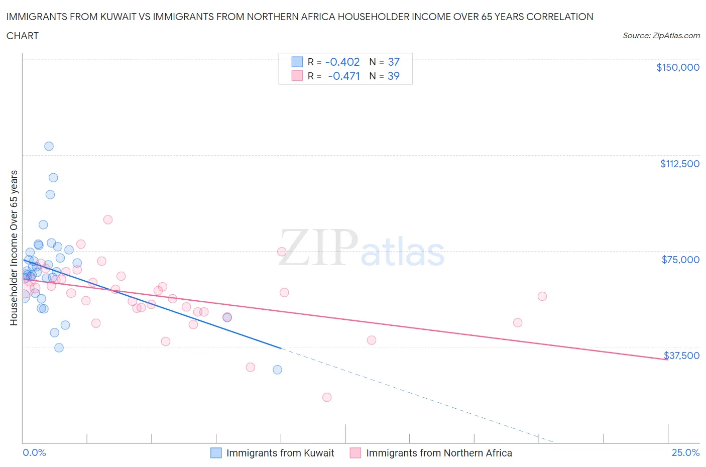 Immigrants from Kuwait vs Immigrants from Northern Africa Householder Income Over 65 years