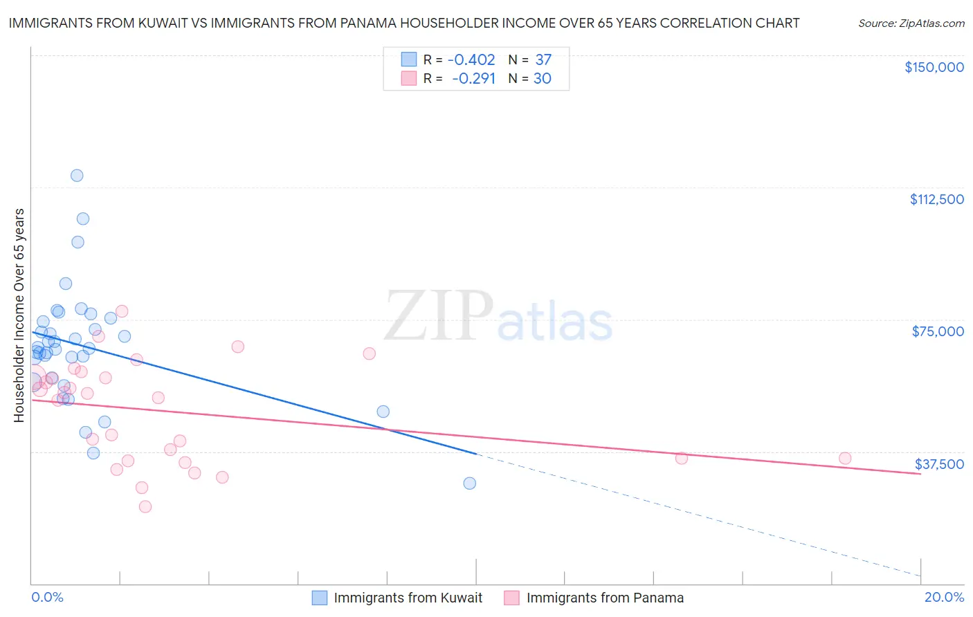 Immigrants from Kuwait vs Immigrants from Panama Householder Income Over 65 years