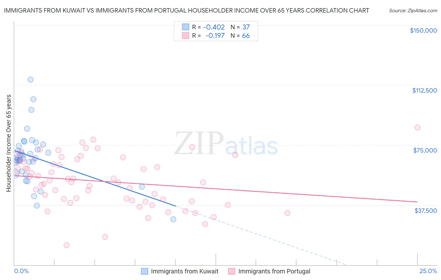 Immigrants from Kuwait vs Immigrants from Portugal Householder Income Over 65 years