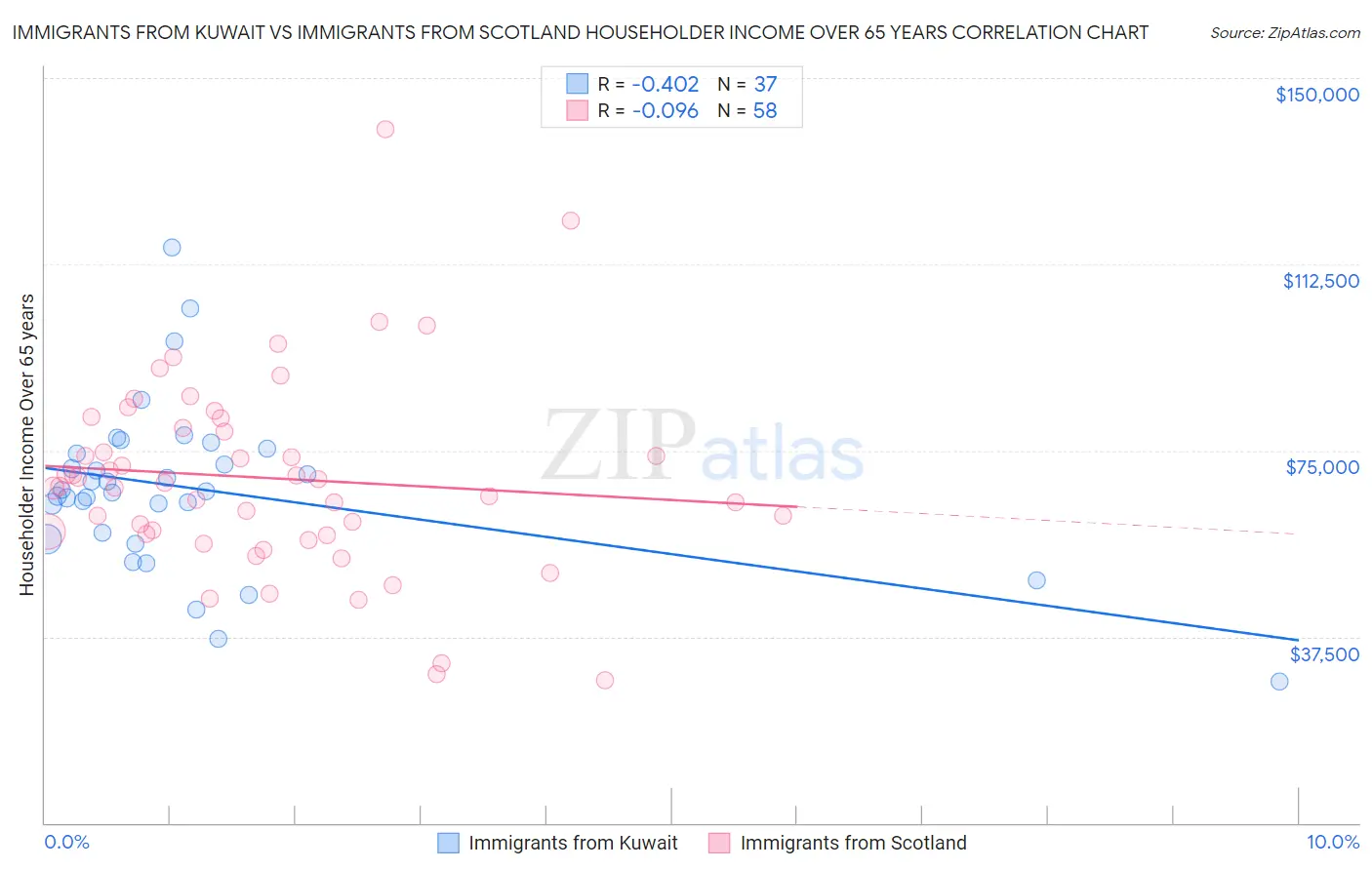 Immigrants from Kuwait vs Immigrants from Scotland Householder Income Over 65 years