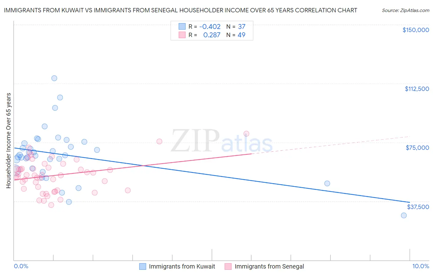 Immigrants from Kuwait vs Immigrants from Senegal Householder Income Over 65 years