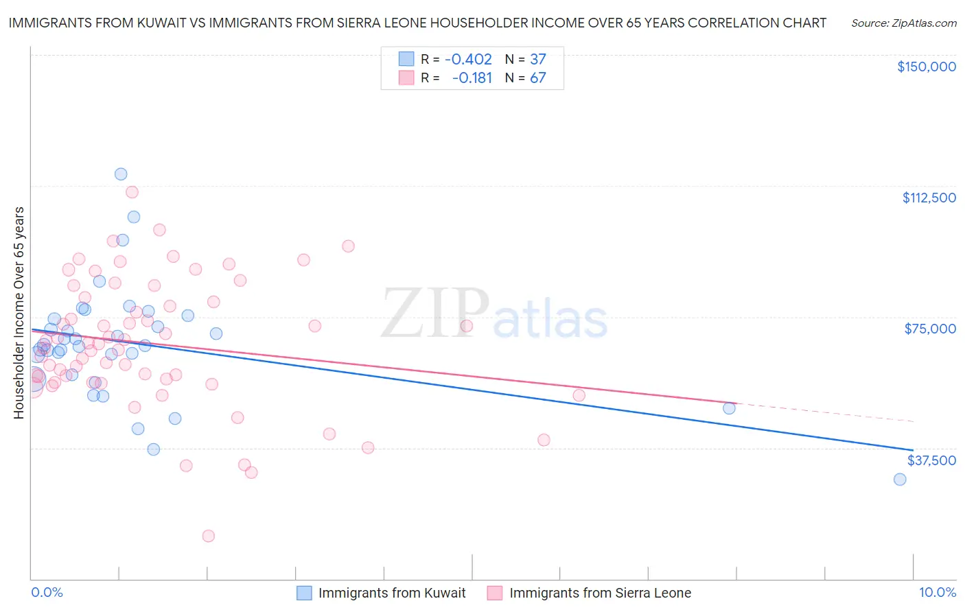 Immigrants from Kuwait vs Immigrants from Sierra Leone Householder Income Over 65 years