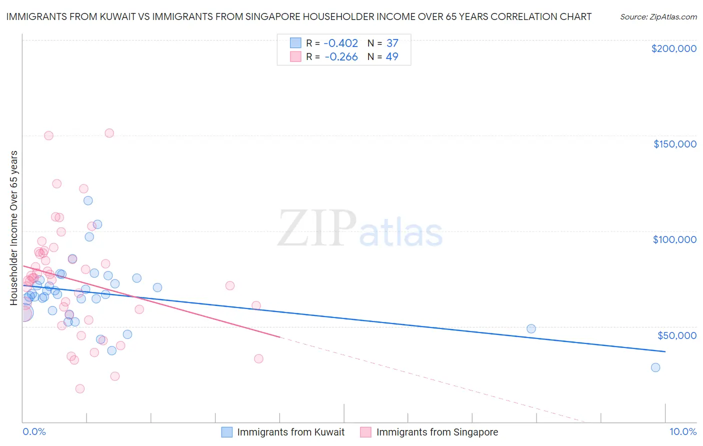 Immigrants from Kuwait vs Immigrants from Singapore Householder Income Over 65 years