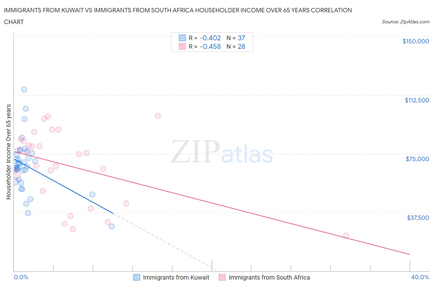 Immigrants from Kuwait vs Immigrants from South Africa Householder Income Over 65 years