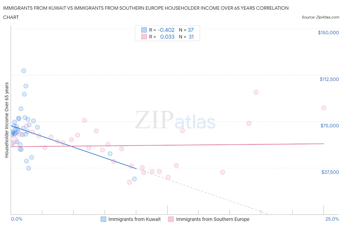 Immigrants from Kuwait vs Immigrants from Southern Europe Householder Income Over 65 years