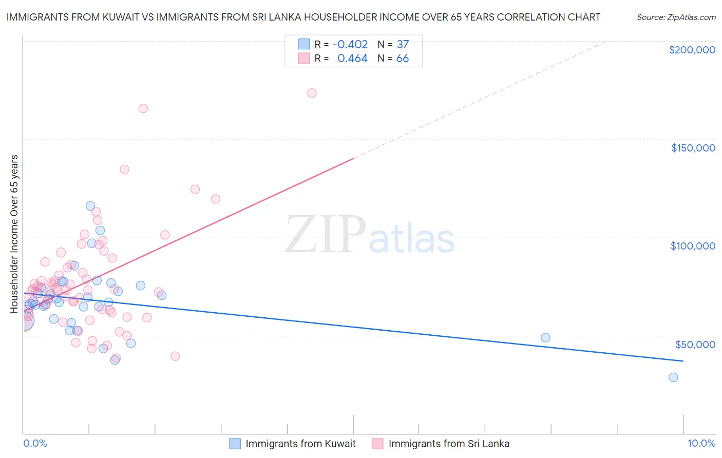 Immigrants from Kuwait vs Immigrants from Sri Lanka Householder Income Over 65 years