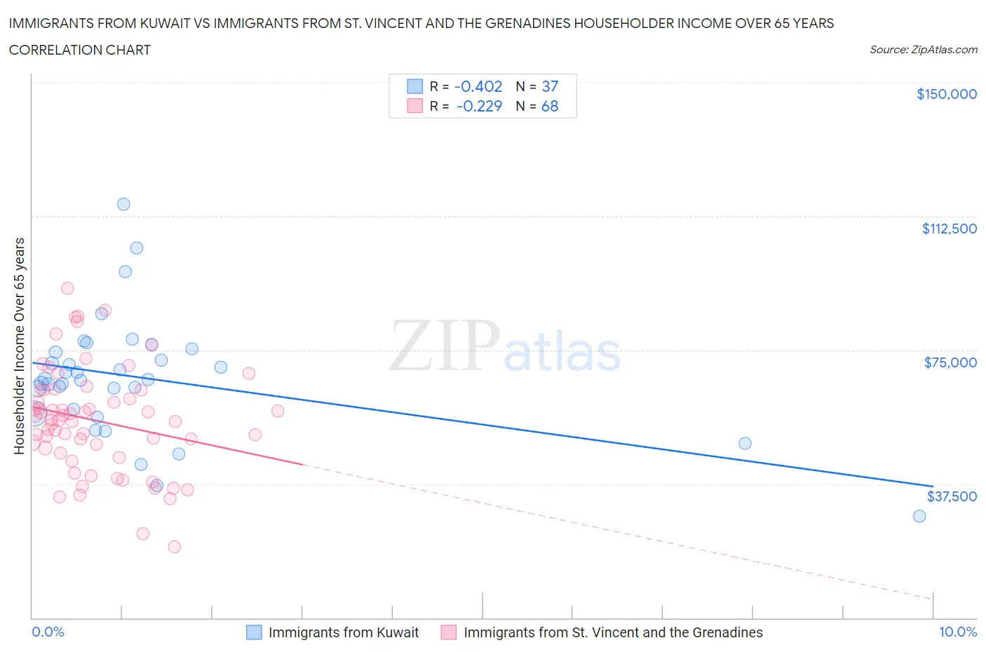 Immigrants from Kuwait vs Immigrants from St. Vincent and the Grenadines Householder Income Over 65 years