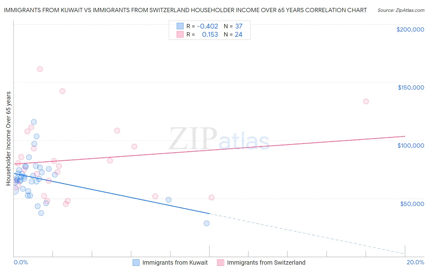 Immigrants from Kuwait vs Immigrants from Switzerland Householder Income Over 65 years