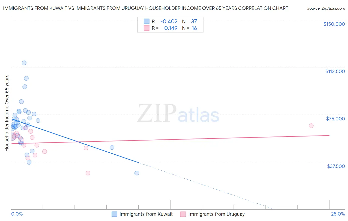 Immigrants from Kuwait vs Immigrants from Uruguay Householder Income Over 65 years