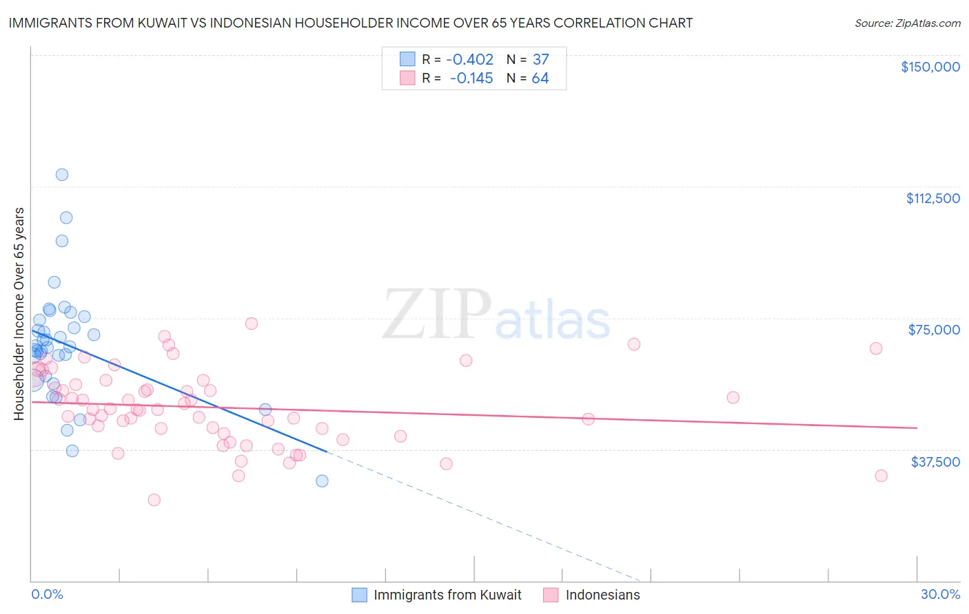 Immigrants from Kuwait vs Indonesian Householder Income Over 65 years