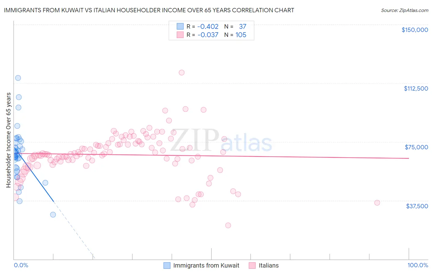 Immigrants from Kuwait vs Italian Householder Income Over 65 years