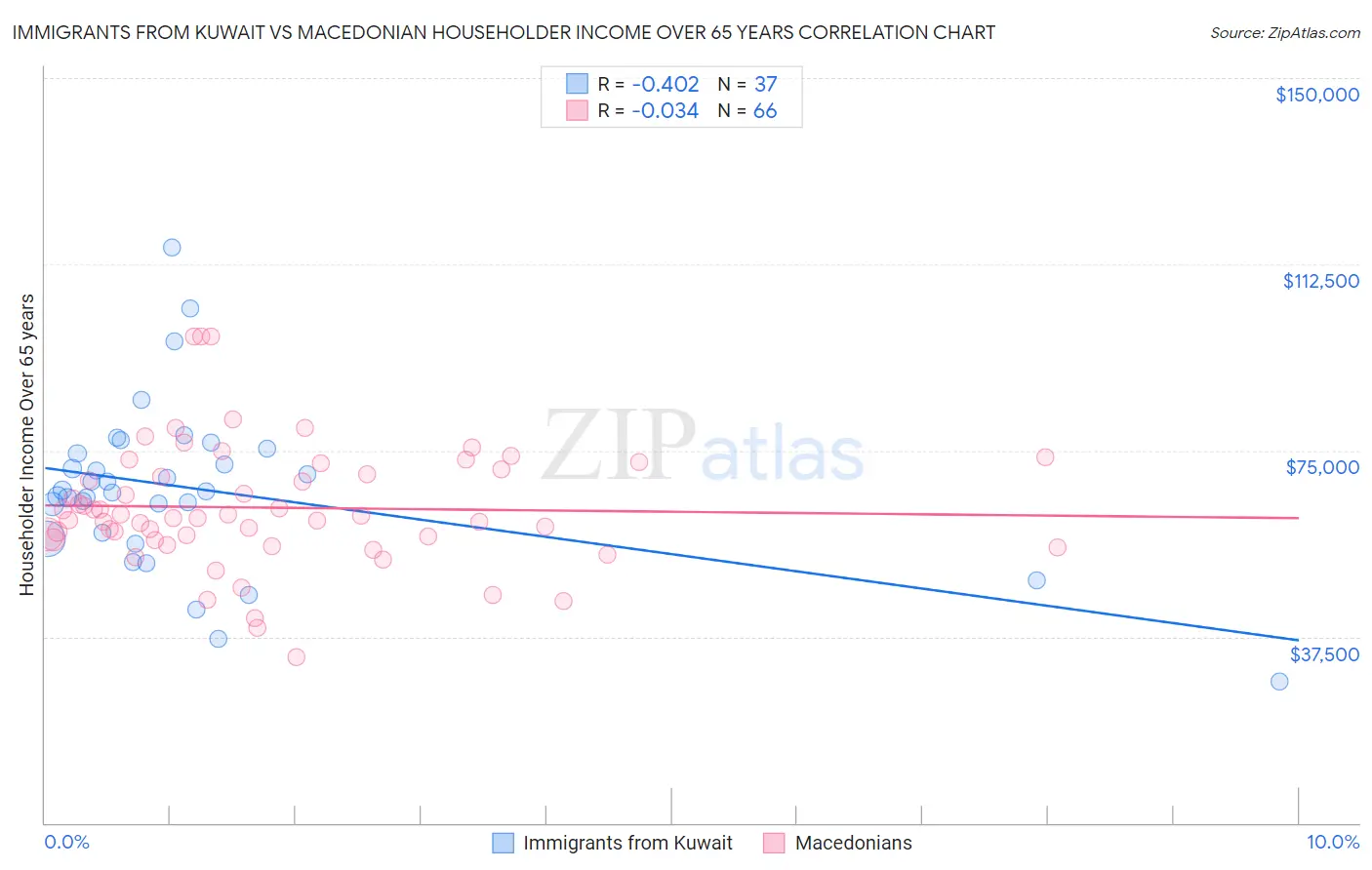 Immigrants from Kuwait vs Macedonian Householder Income Over 65 years