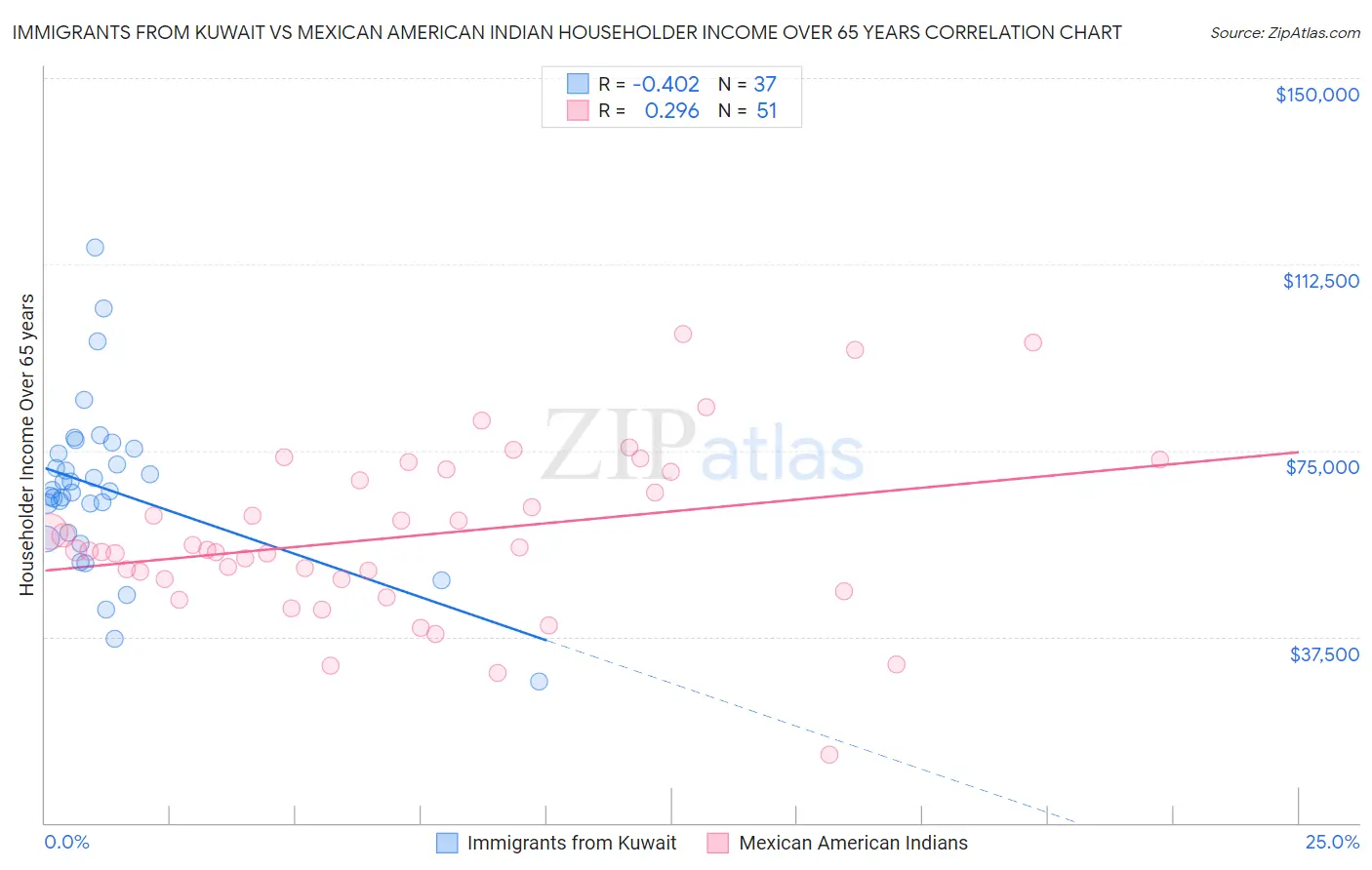 Immigrants from Kuwait vs Mexican American Indian Householder Income Over 65 years