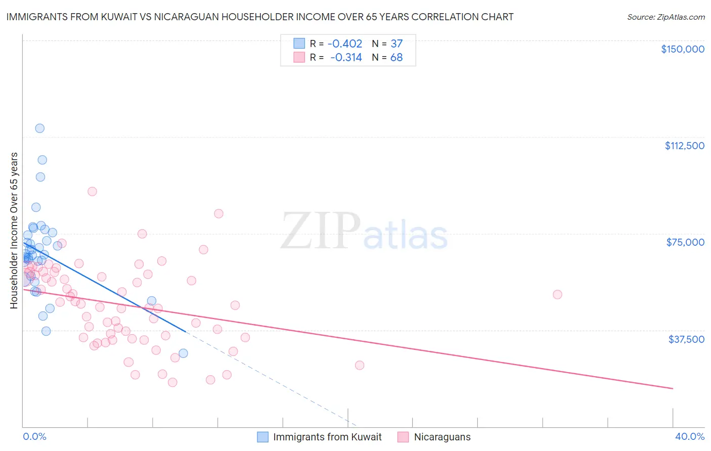 Immigrants from Kuwait vs Nicaraguan Householder Income Over 65 years