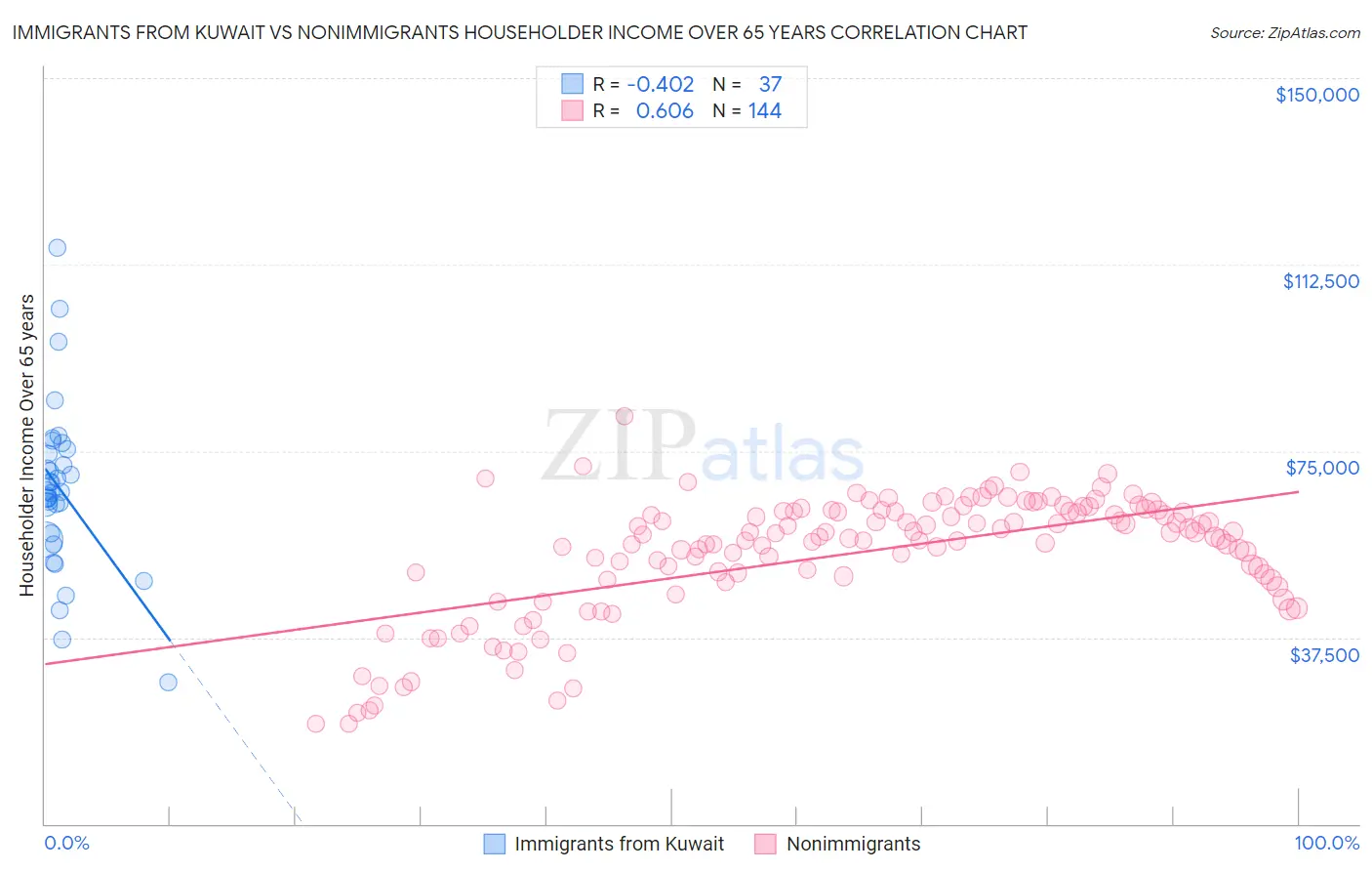 Immigrants from Kuwait vs Nonimmigrants Householder Income Over 65 years