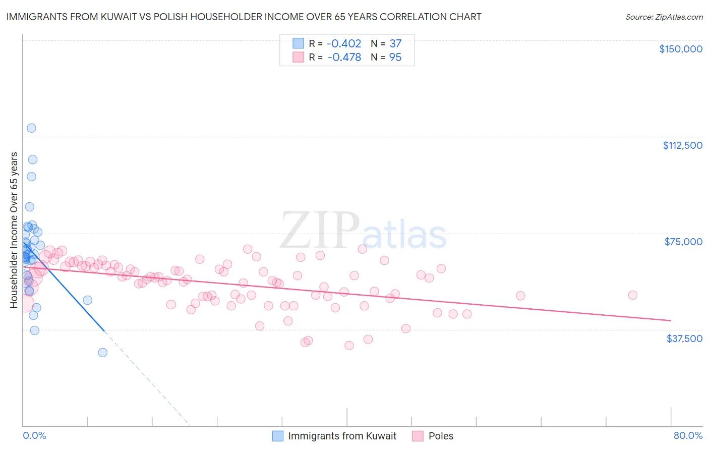 Immigrants from Kuwait vs Polish Householder Income Over 65 years