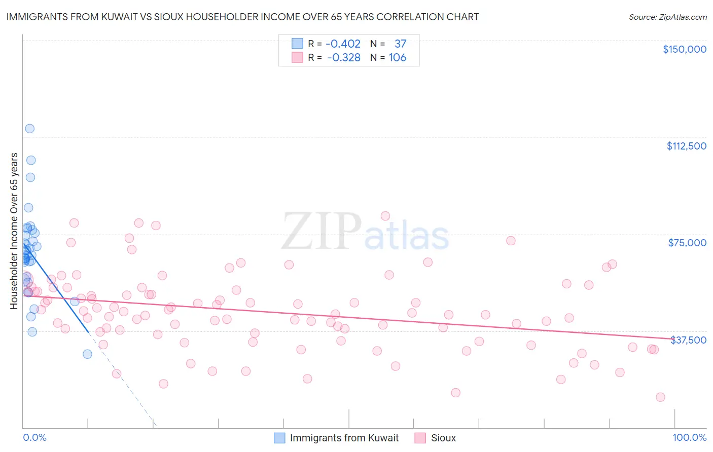 Immigrants from Kuwait vs Sioux Householder Income Over 65 years