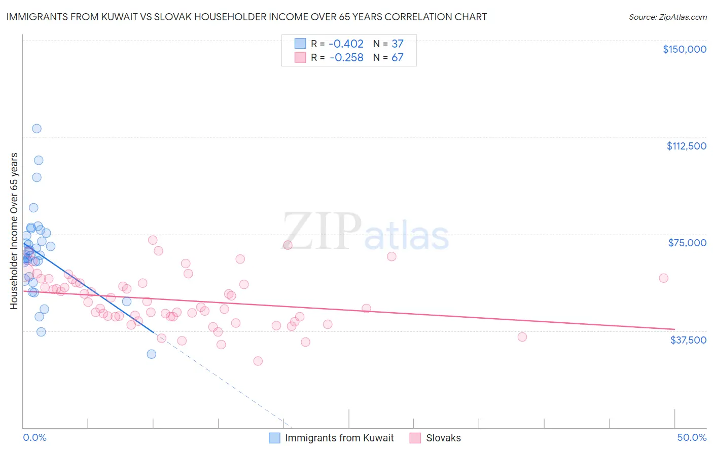 Immigrants from Kuwait vs Slovak Householder Income Over 65 years